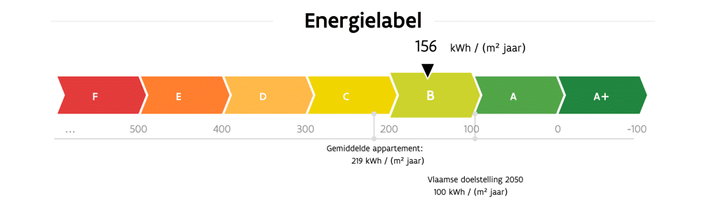 epc waarden tabel